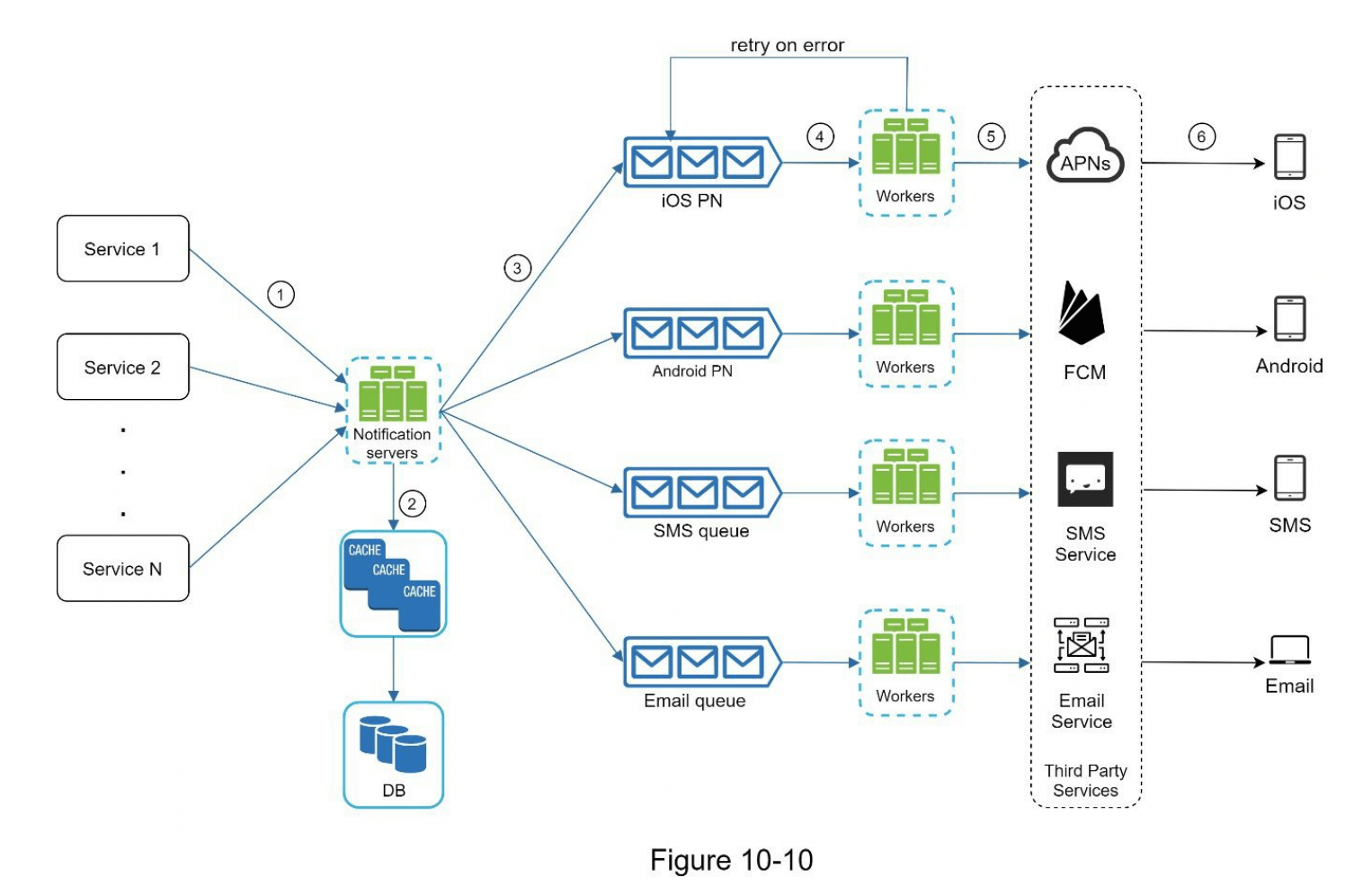 图10-10