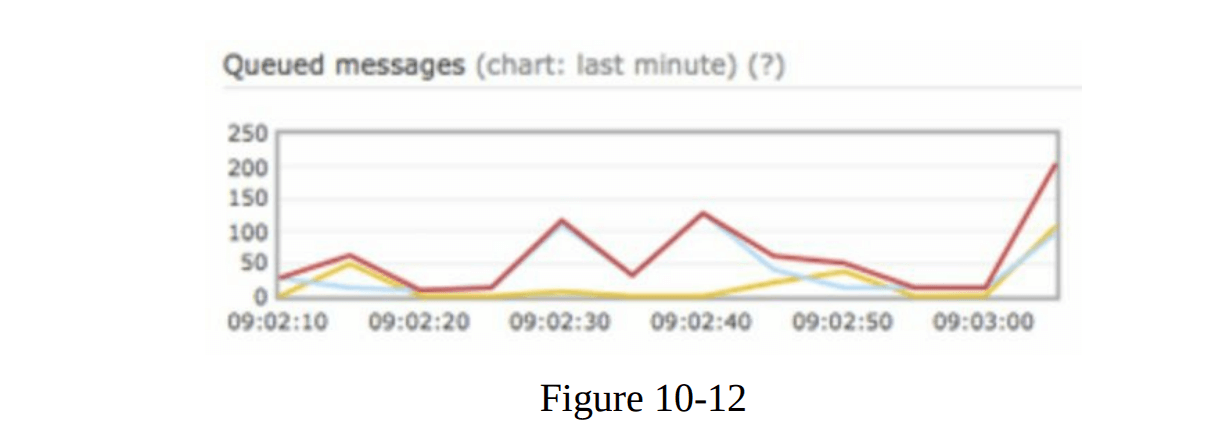 图10-12