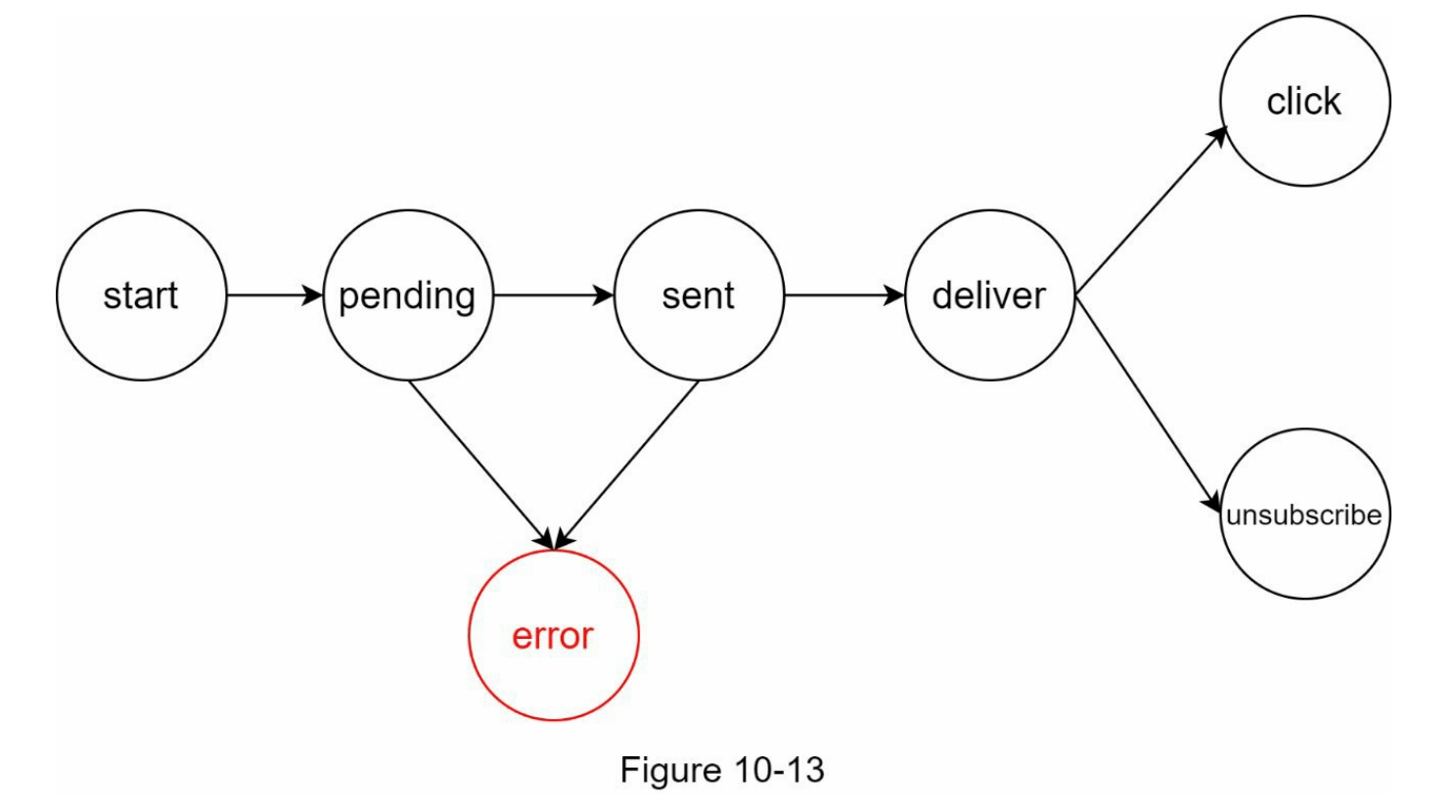 图10-13