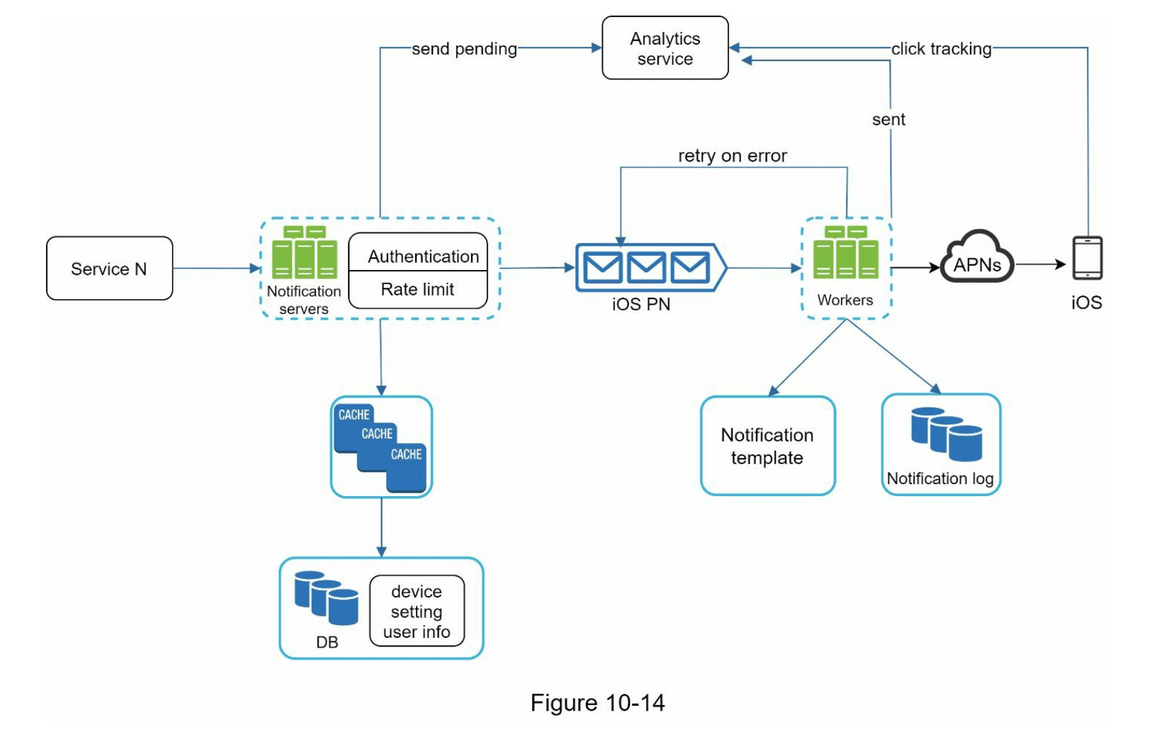 图10-14