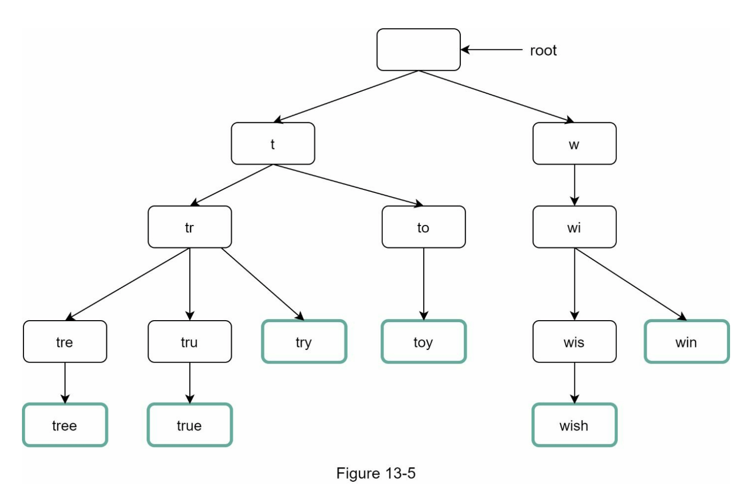 图13-5