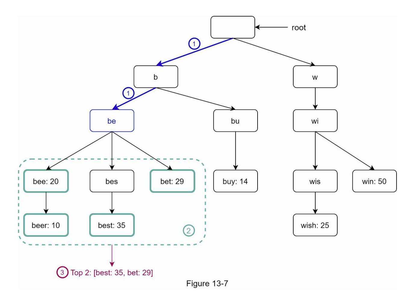 图13-7