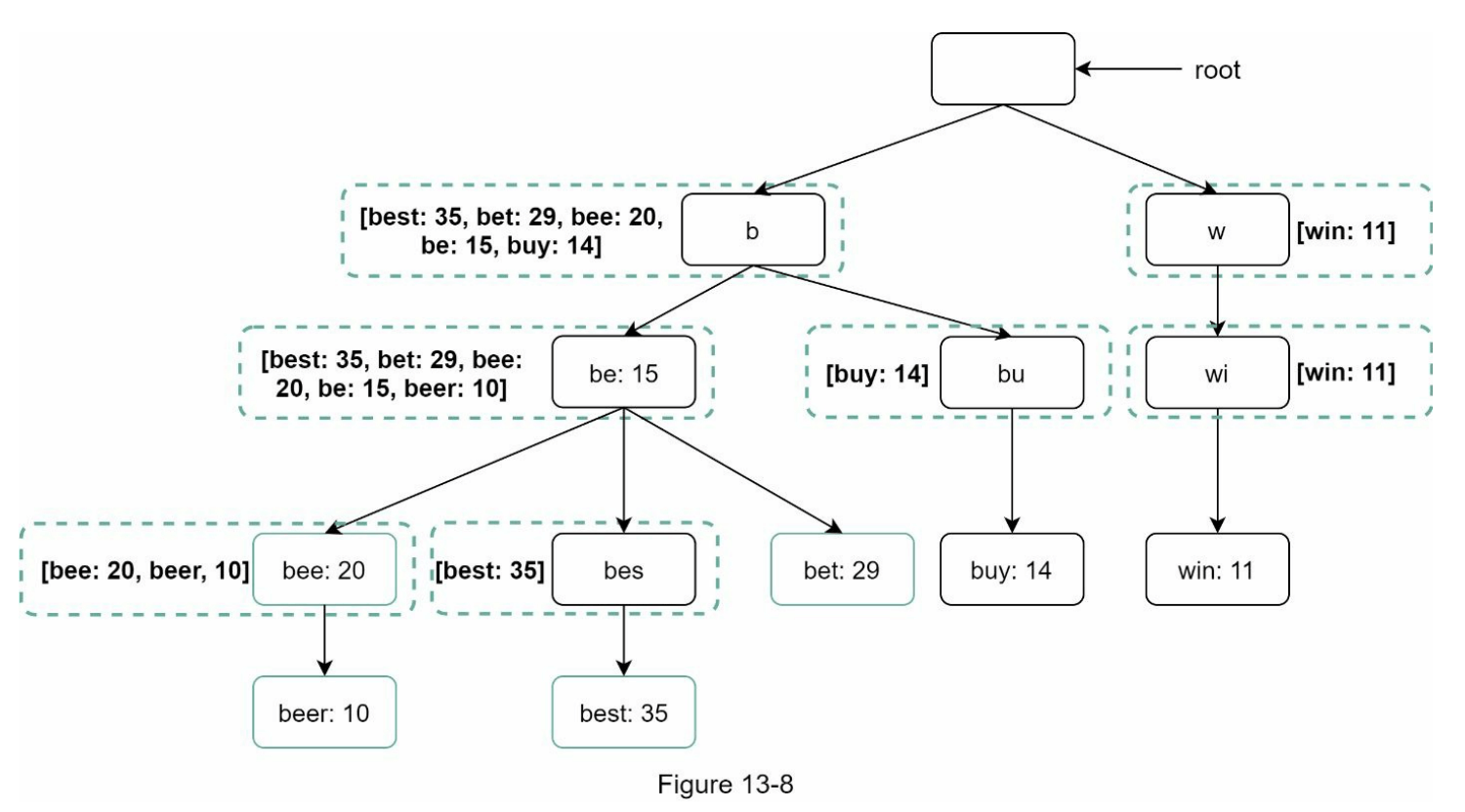 图13-8