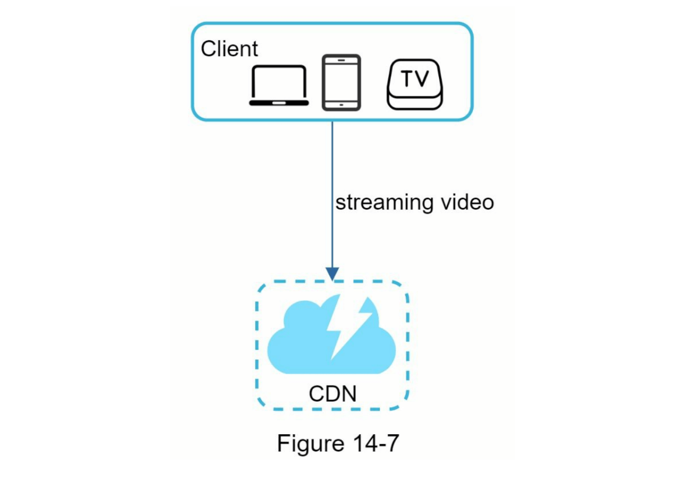 图14-7