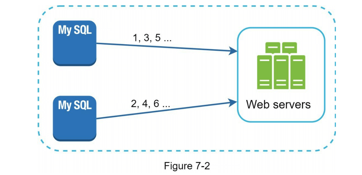 图7-2